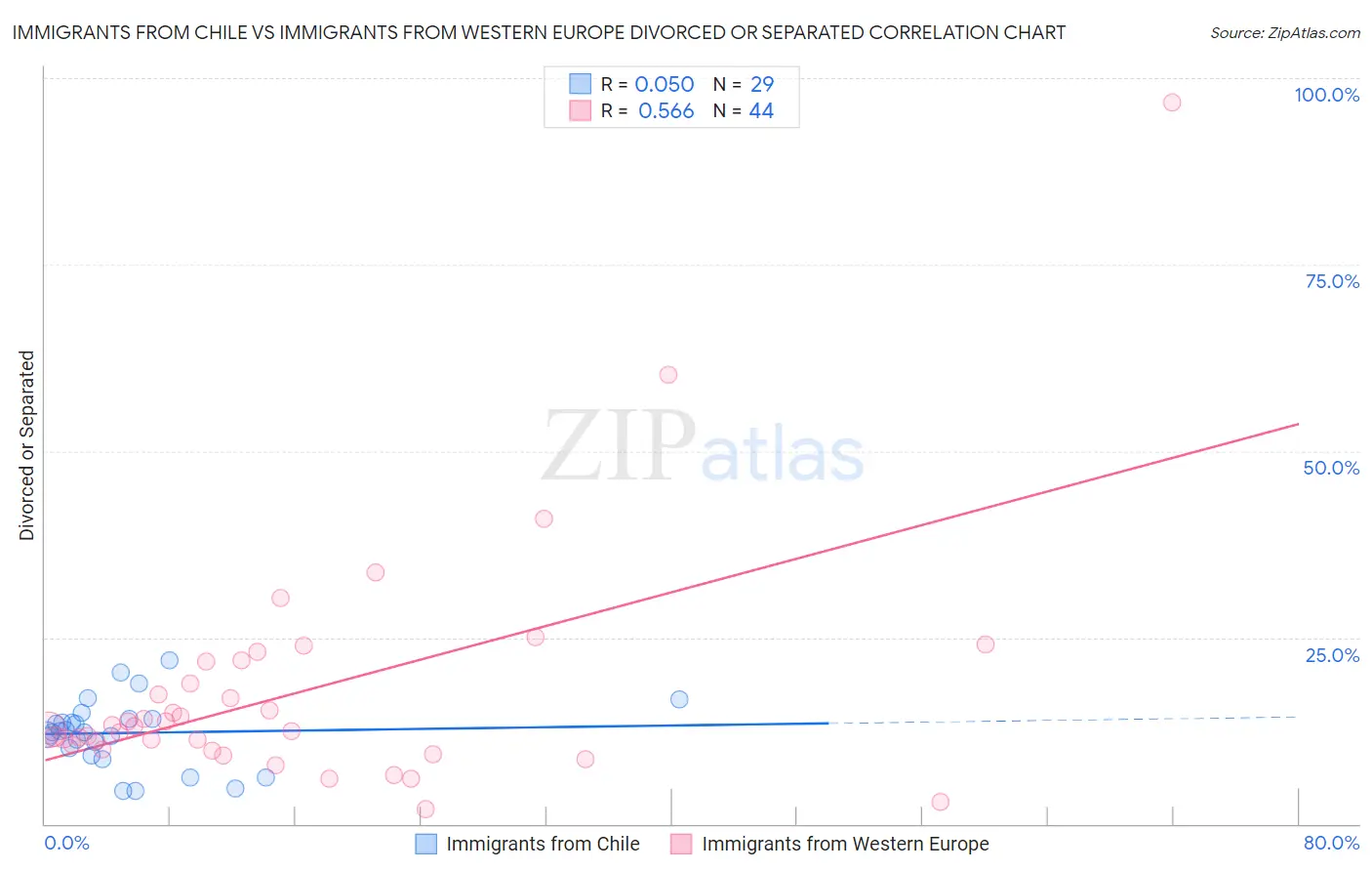Immigrants from Chile vs Immigrants from Western Europe Divorced or Separated