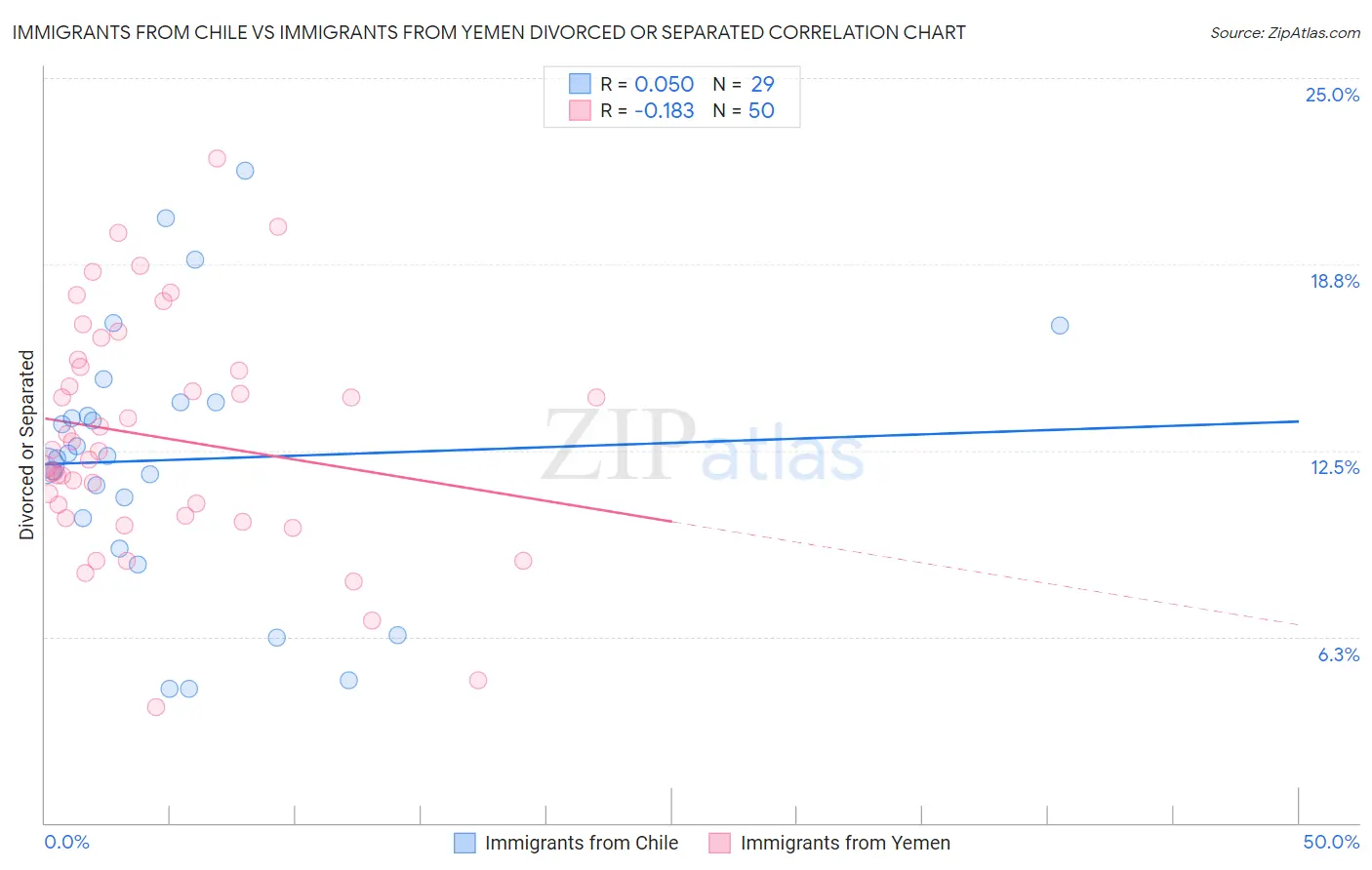 Immigrants from Chile vs Immigrants from Yemen Divorced or Separated