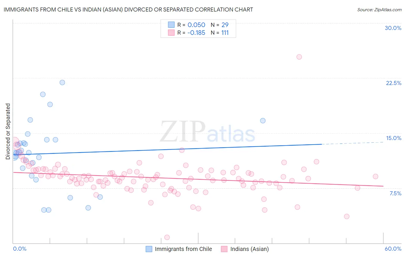 Immigrants from Chile vs Indian (Asian) Divorced or Separated