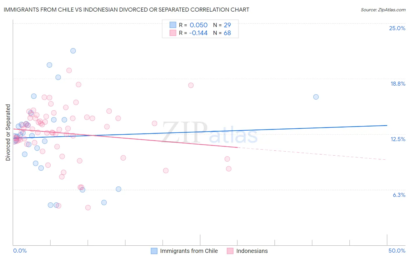 Immigrants from Chile vs Indonesian Divorced or Separated