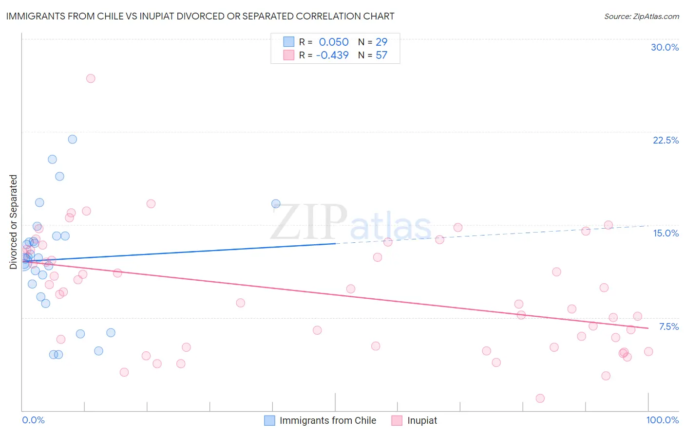 Immigrants from Chile vs Inupiat Divorced or Separated