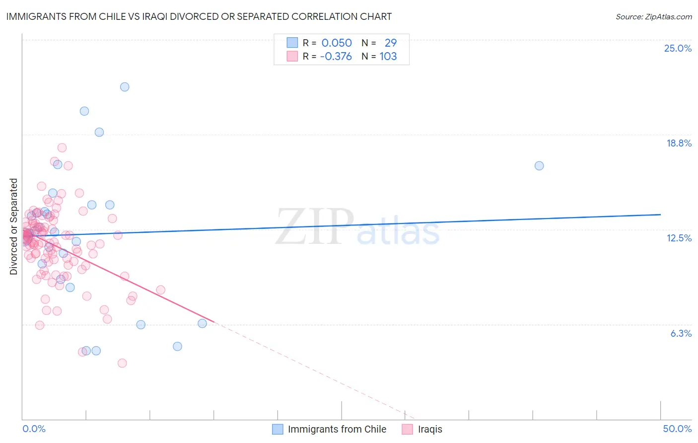Immigrants from Chile vs Iraqi Divorced or Separated