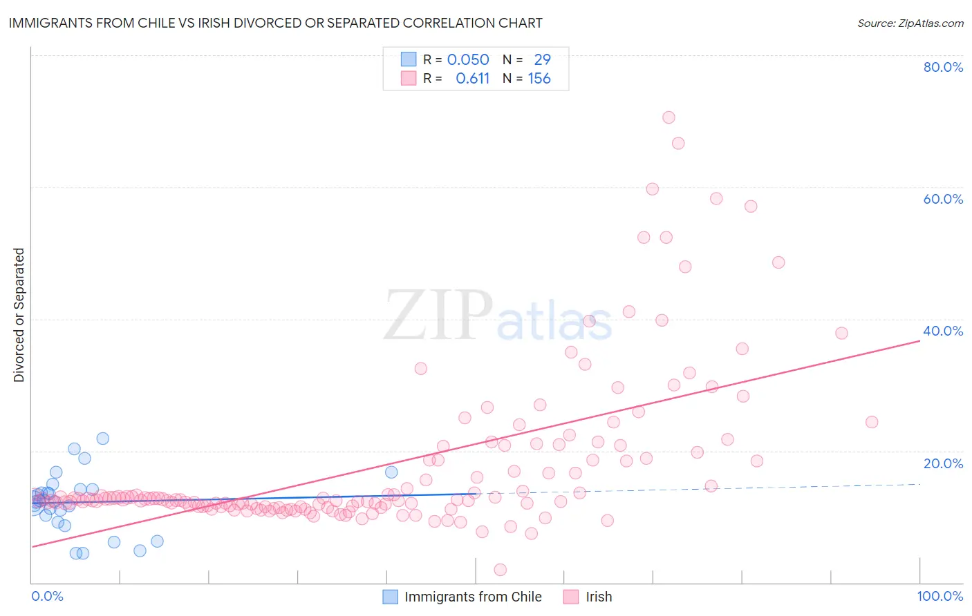 Immigrants from Chile vs Irish Divorced or Separated