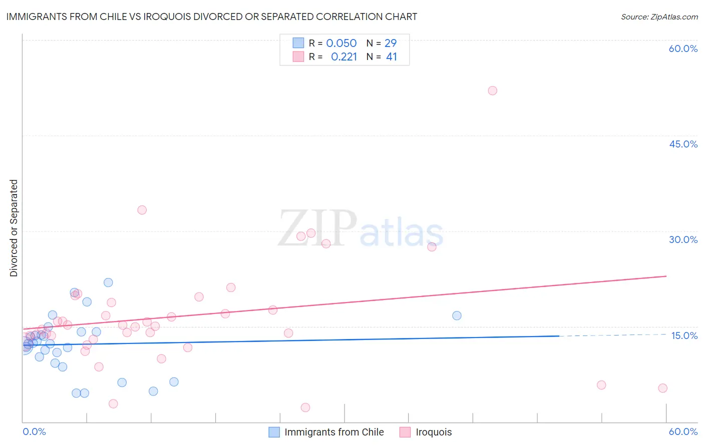 Immigrants from Chile vs Iroquois Divorced or Separated