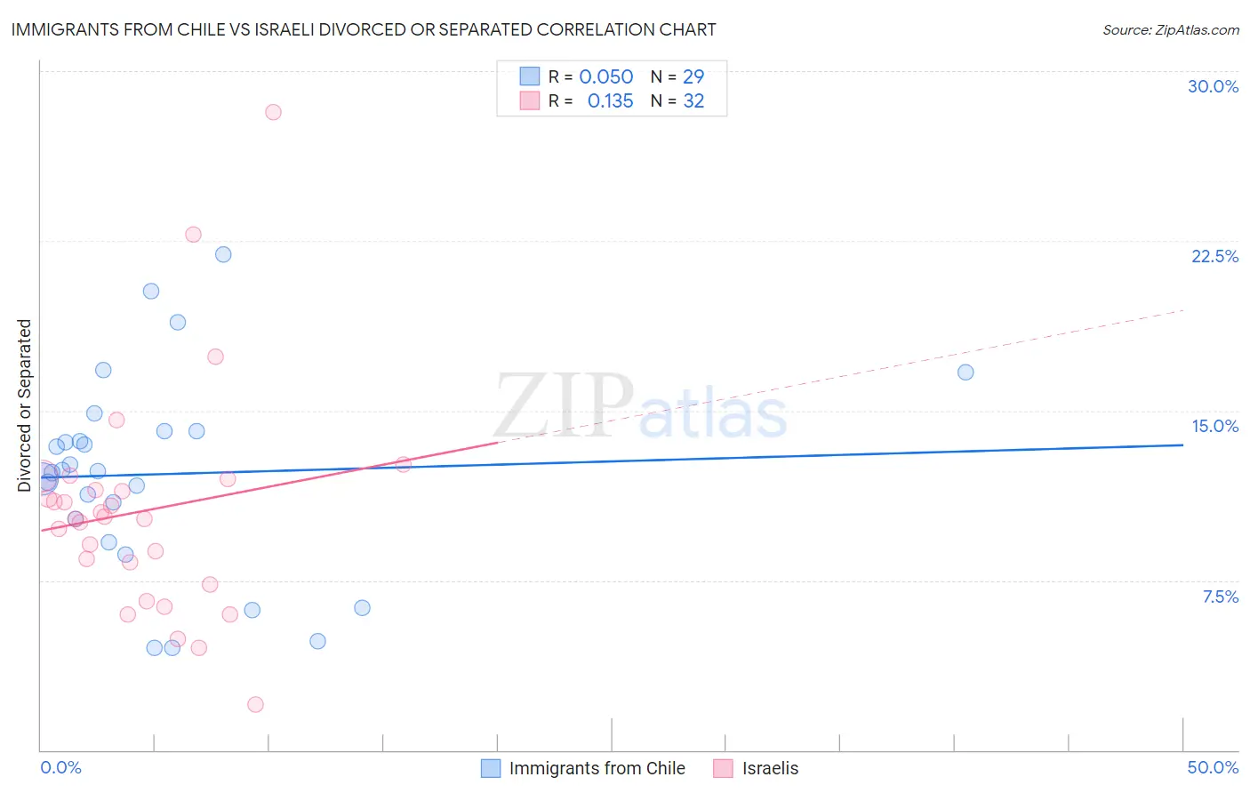 Immigrants from Chile vs Israeli Divorced or Separated