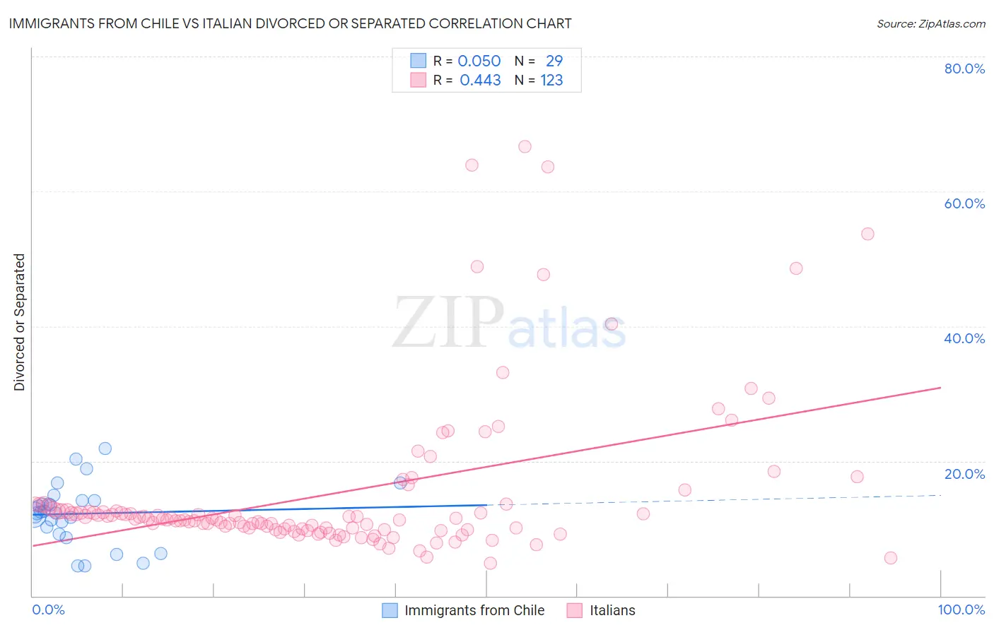 Immigrants from Chile vs Italian Divorced or Separated