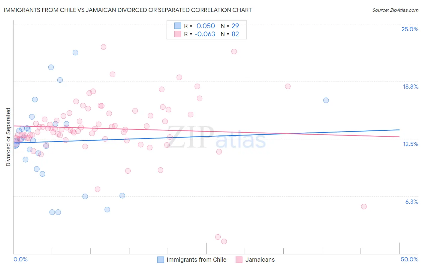 Immigrants from Chile vs Jamaican Divorced or Separated