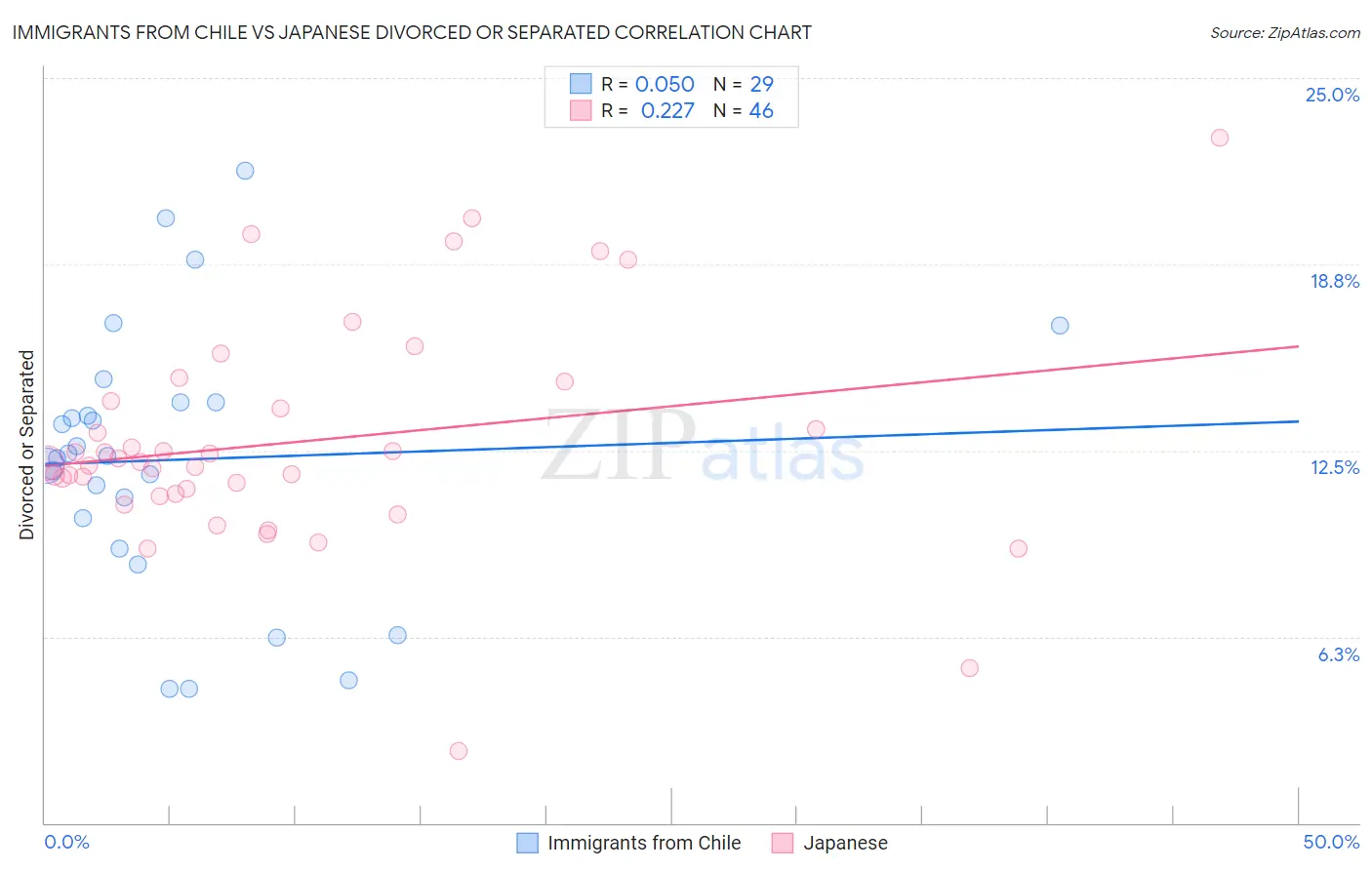 Immigrants from Chile vs Japanese Divorced or Separated