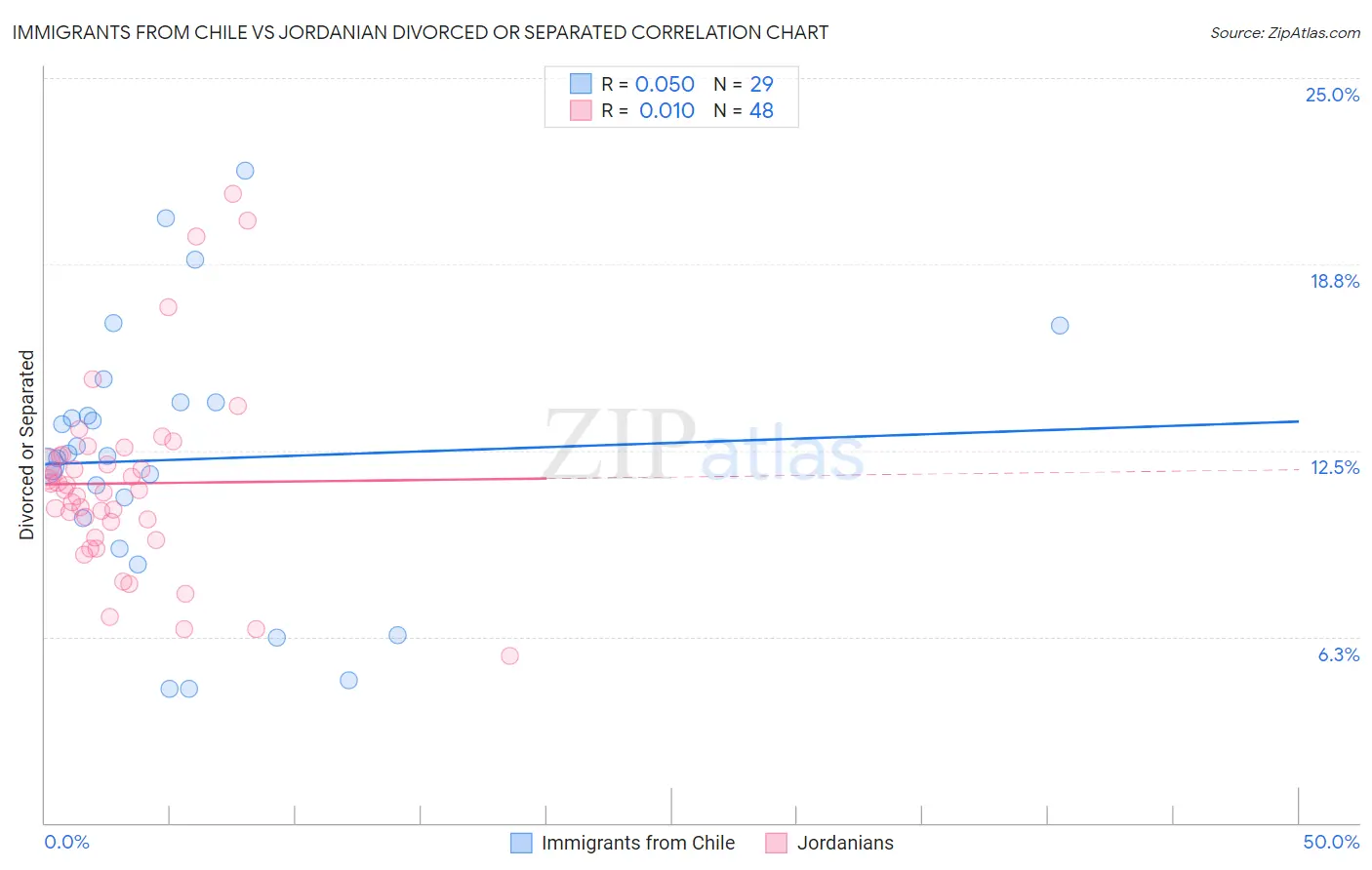Immigrants from Chile vs Jordanian Divorced or Separated