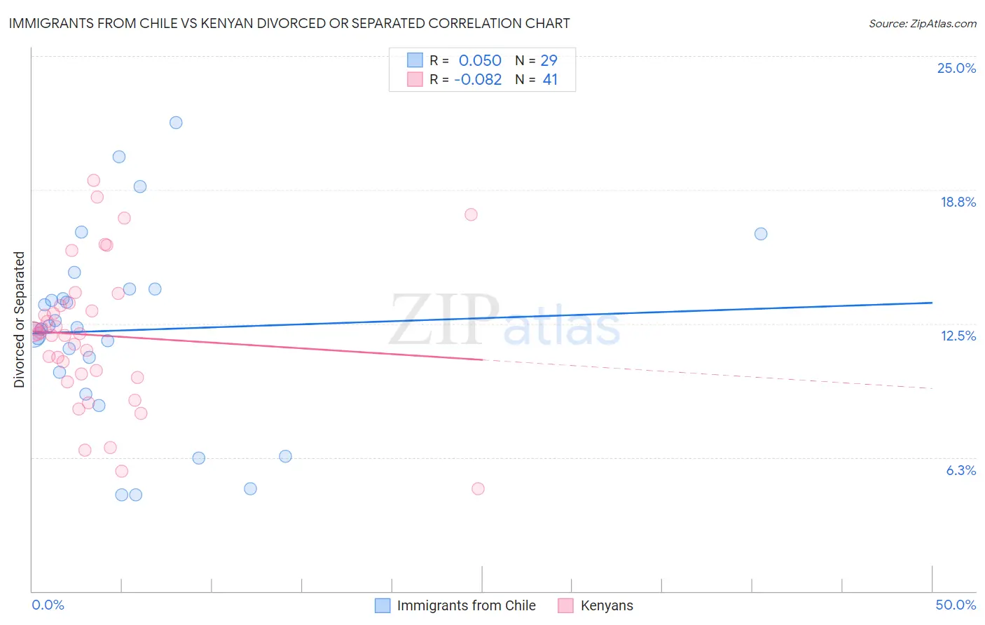 Immigrants from Chile vs Kenyan Divorced or Separated