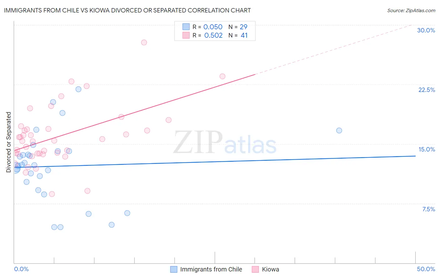 Immigrants from Chile vs Kiowa Divorced or Separated