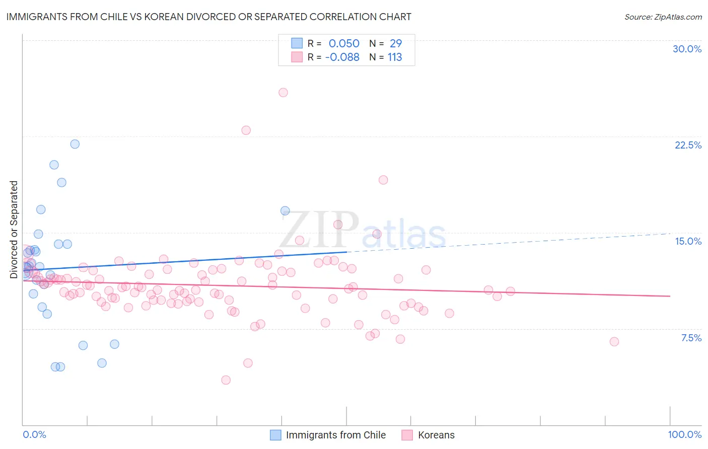 Immigrants from Chile vs Korean Divorced or Separated