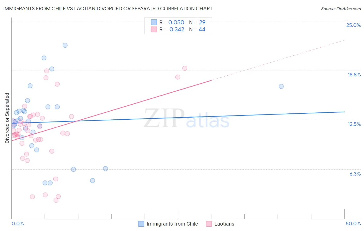 Immigrants from Chile vs Laotian Divorced or Separated