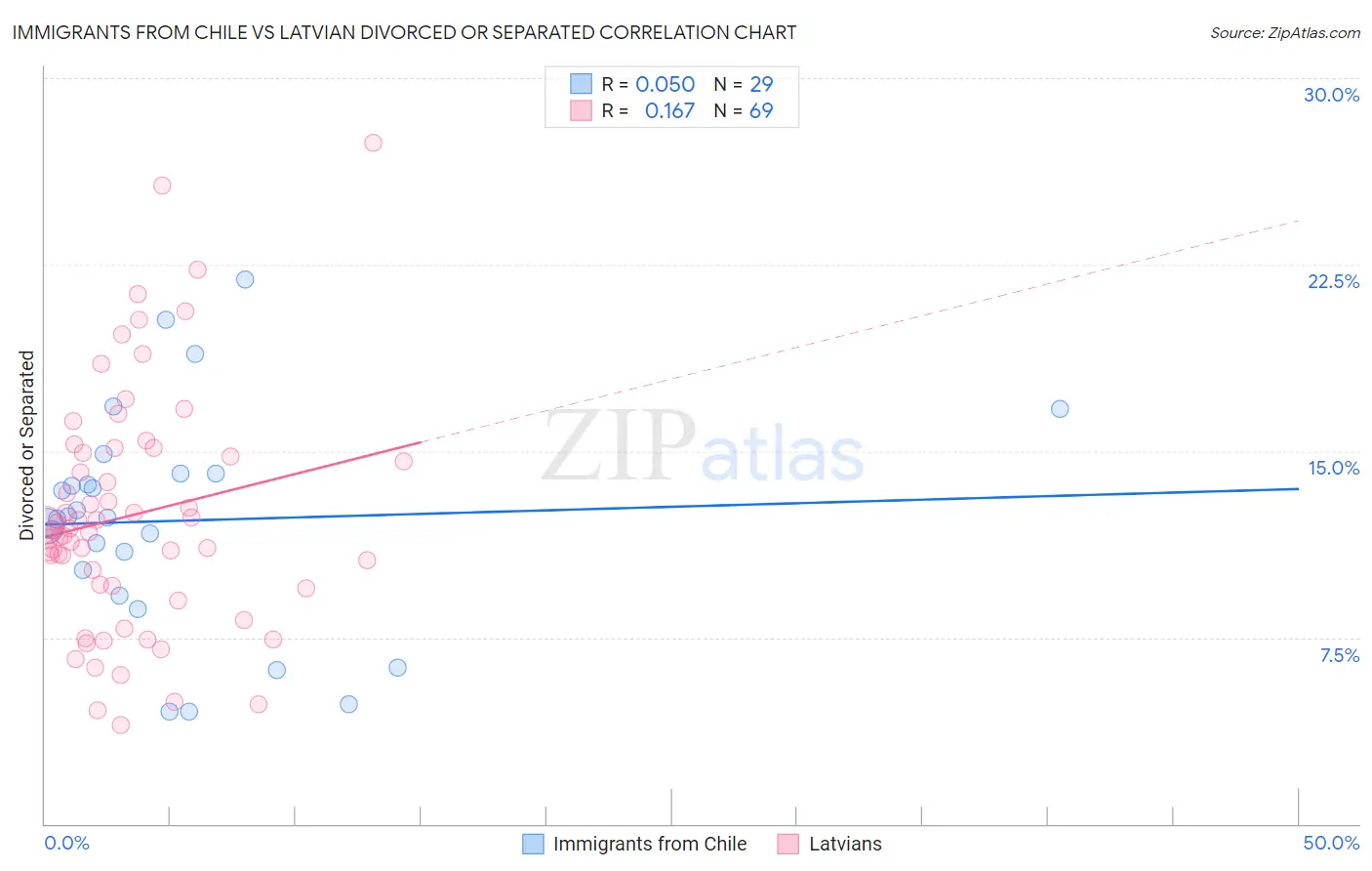 Immigrants from Chile vs Latvian Divorced or Separated