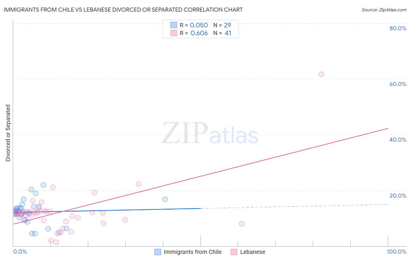 Immigrants from Chile vs Lebanese Divorced or Separated