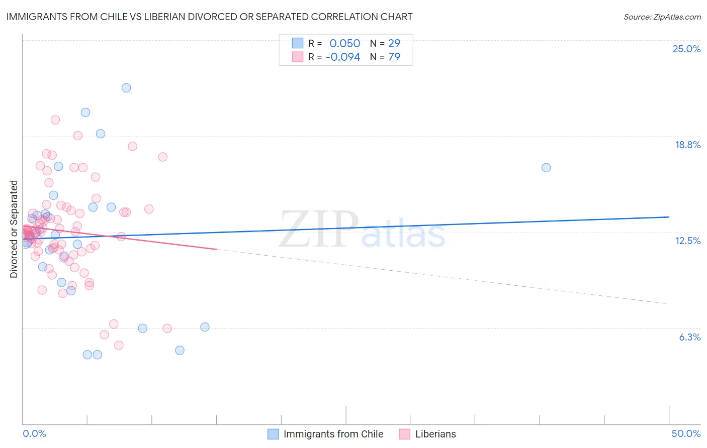 Immigrants from Chile vs Liberian Divorced or Separated