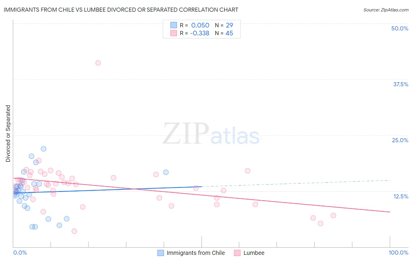 Immigrants from Chile vs Lumbee Divorced or Separated