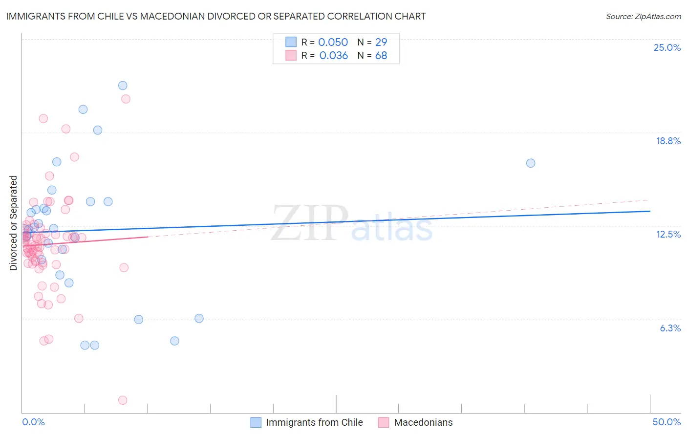 Immigrants from Chile vs Macedonian Divorced or Separated