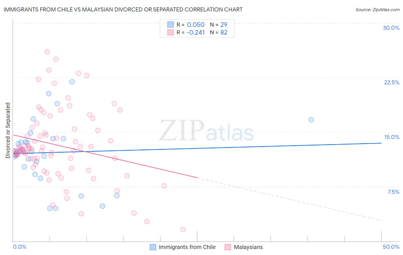 Immigrants from Chile vs Malaysian Divorced or Separated