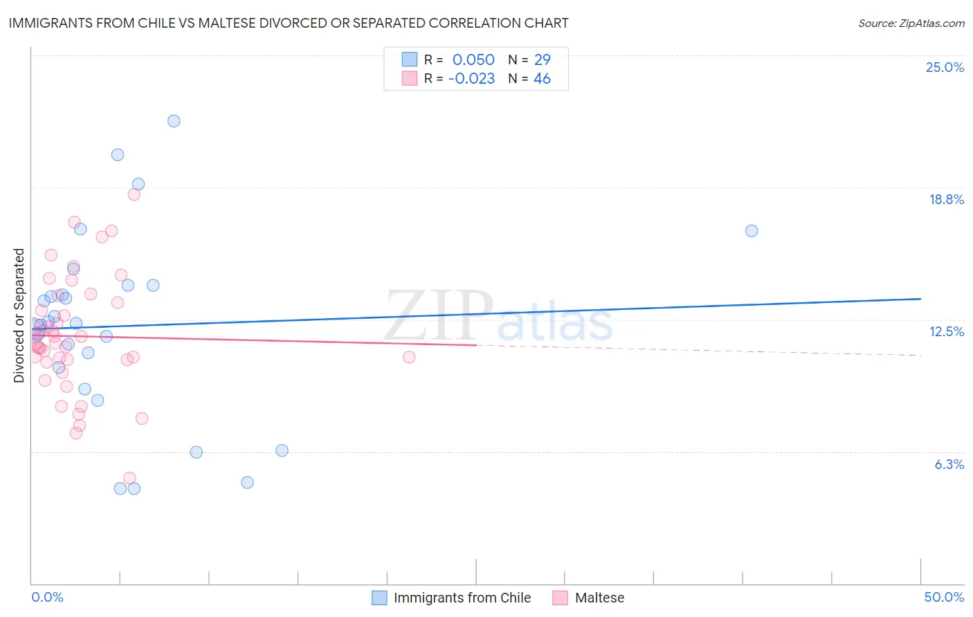 Immigrants from Chile vs Maltese Divorced or Separated