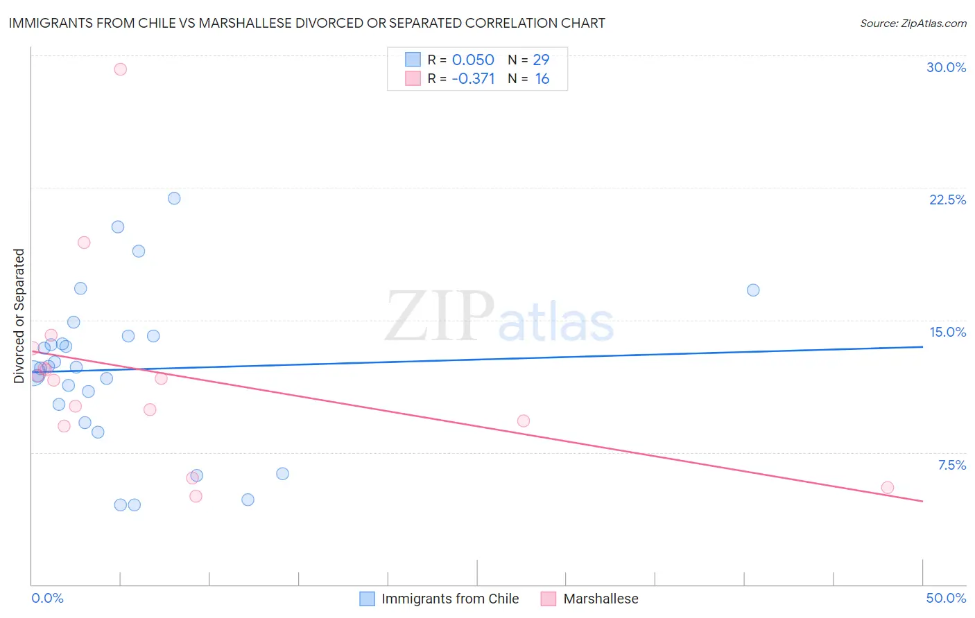 Immigrants from Chile vs Marshallese Divorced or Separated