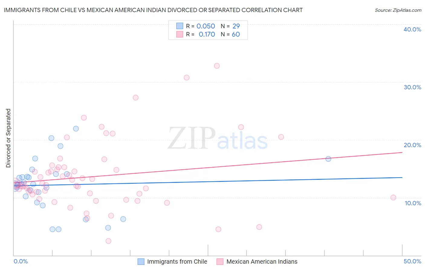 Immigrants from Chile vs Mexican American Indian Divorced or Separated