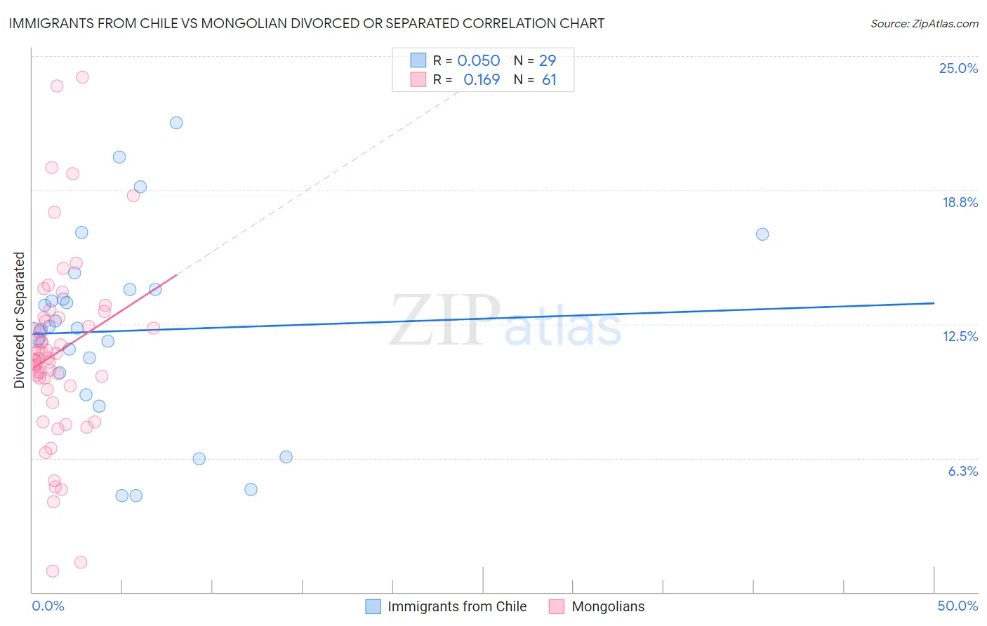 Immigrants from Chile vs Mongolian Divorced or Separated