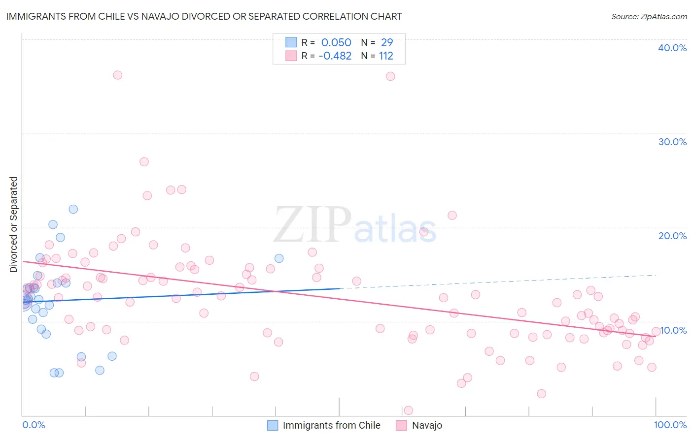 Immigrants from Chile vs Navajo Divorced or Separated