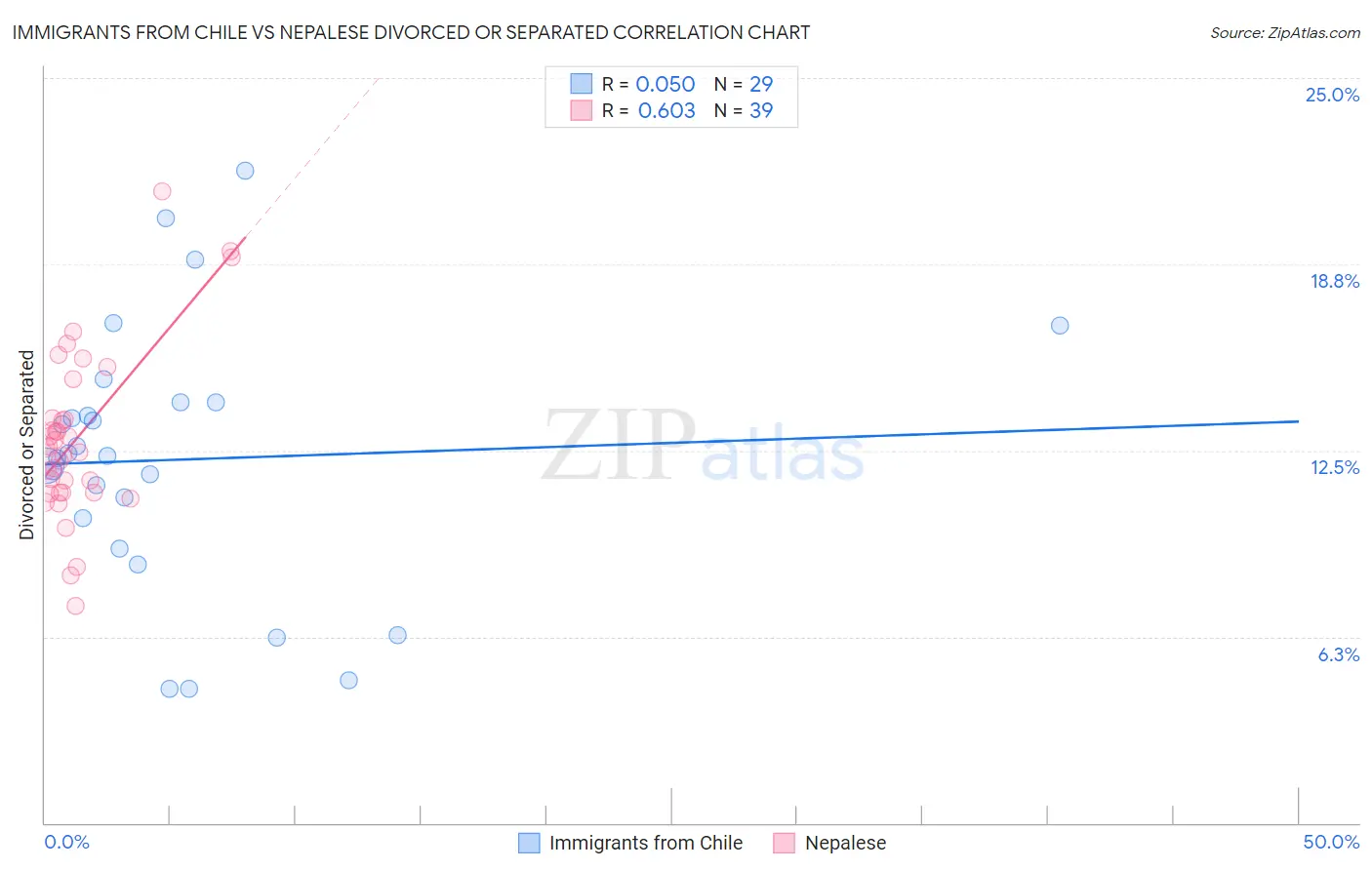 Immigrants from Chile vs Nepalese Divorced or Separated