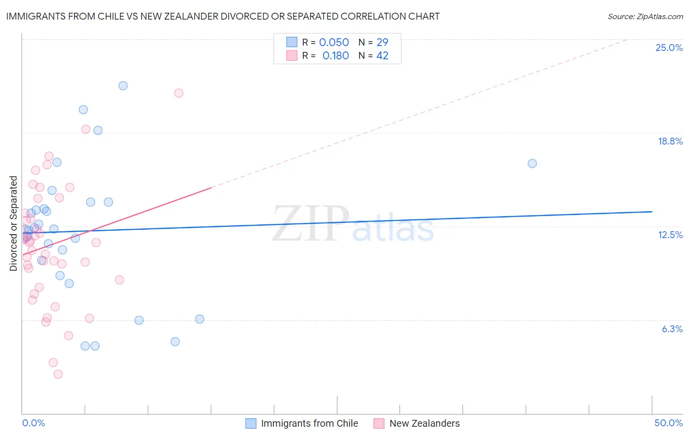 Immigrants from Chile vs New Zealander Divorced or Separated