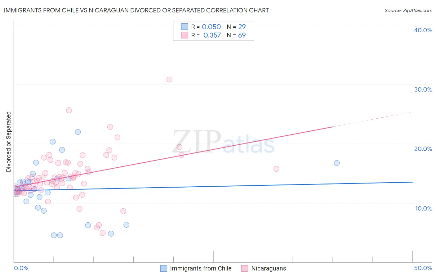 Immigrants from Chile vs Nicaraguan Divorced or Separated