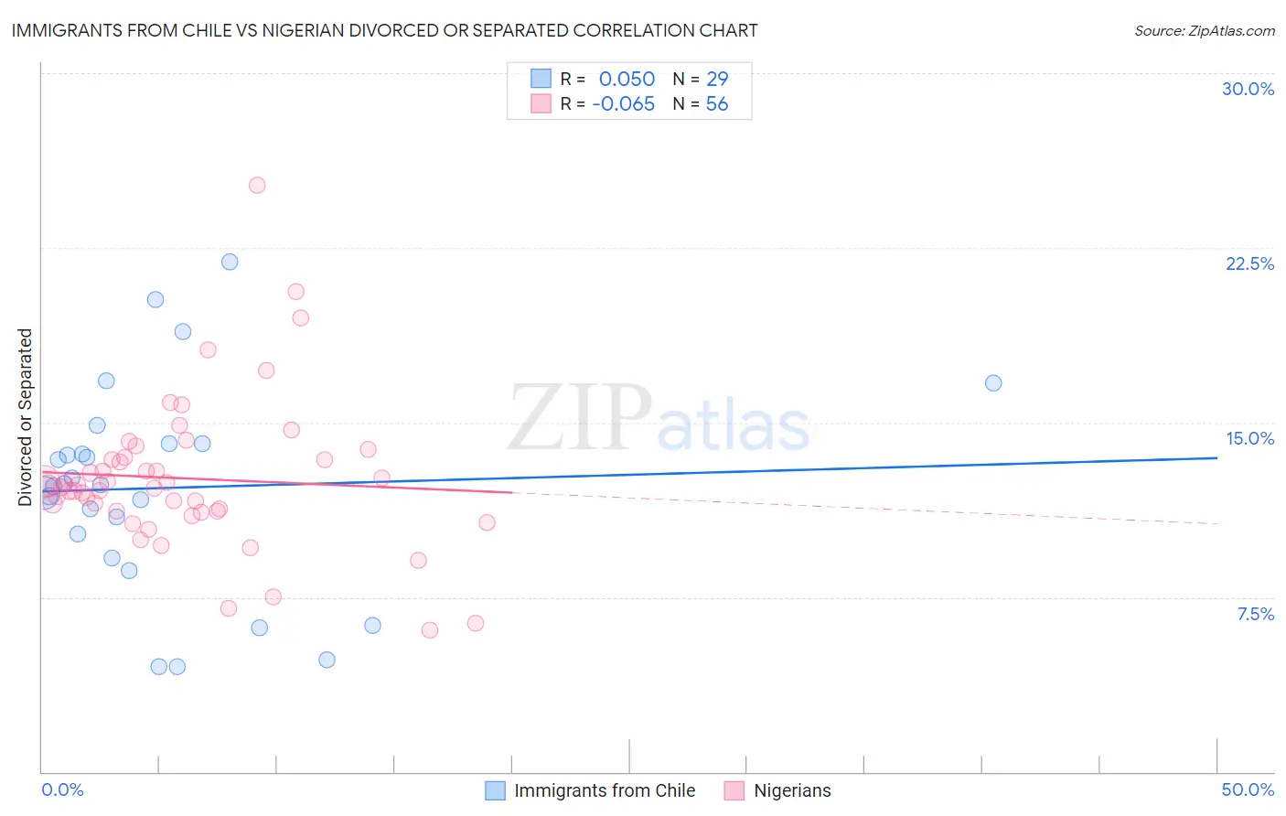 Immigrants from Chile vs Nigerian Divorced or Separated