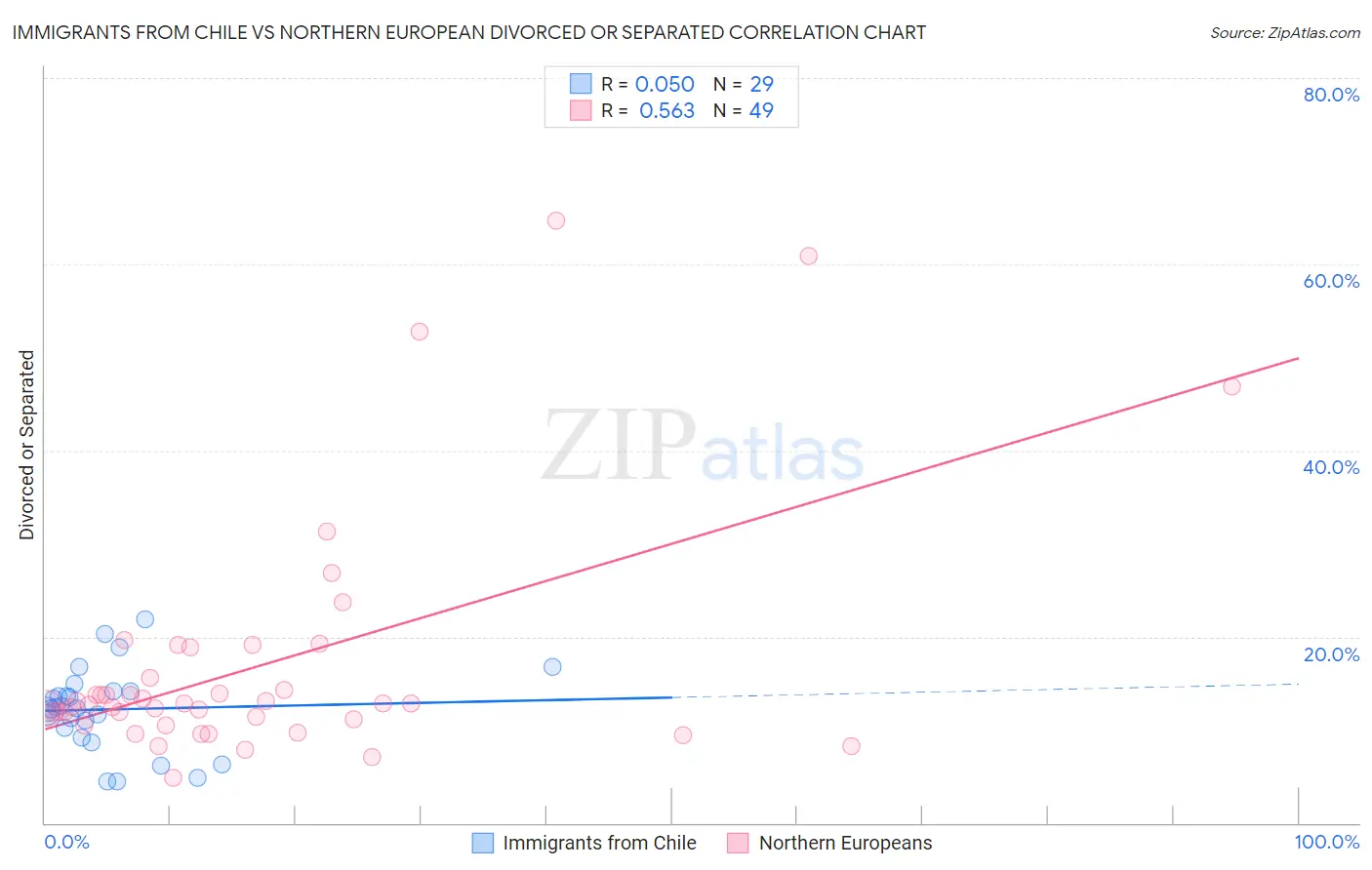 Immigrants from Chile vs Northern European Divorced or Separated