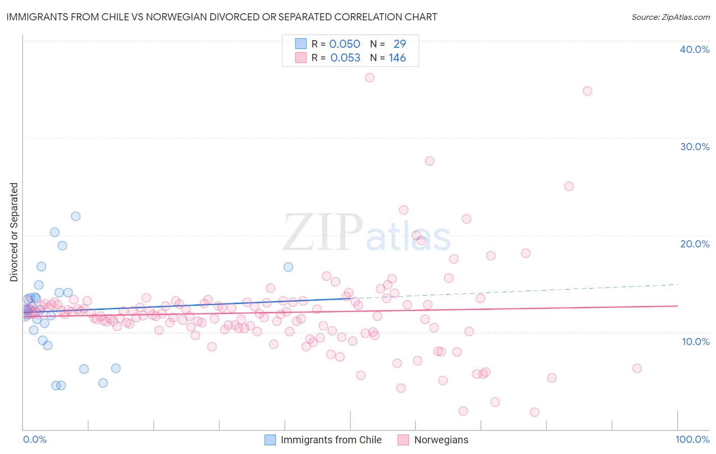 Immigrants from Chile vs Norwegian Divorced or Separated