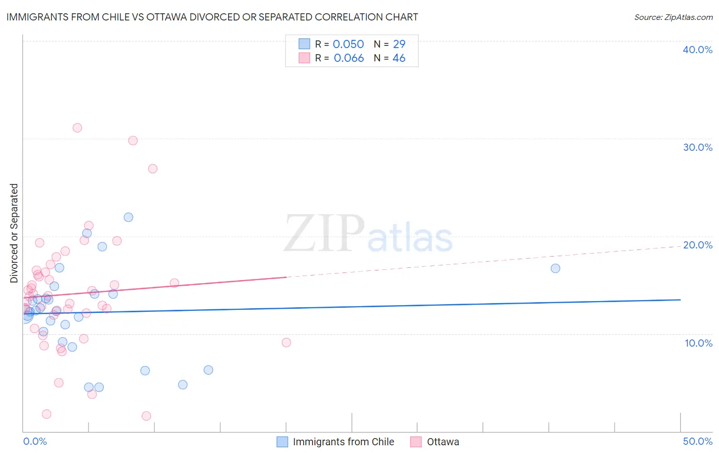 Immigrants from Chile vs Ottawa Divorced or Separated