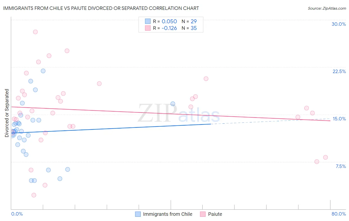 Immigrants from Chile vs Paiute Divorced or Separated