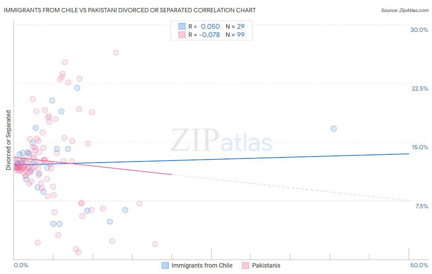 Immigrants from Chile vs Pakistani Divorced or Separated