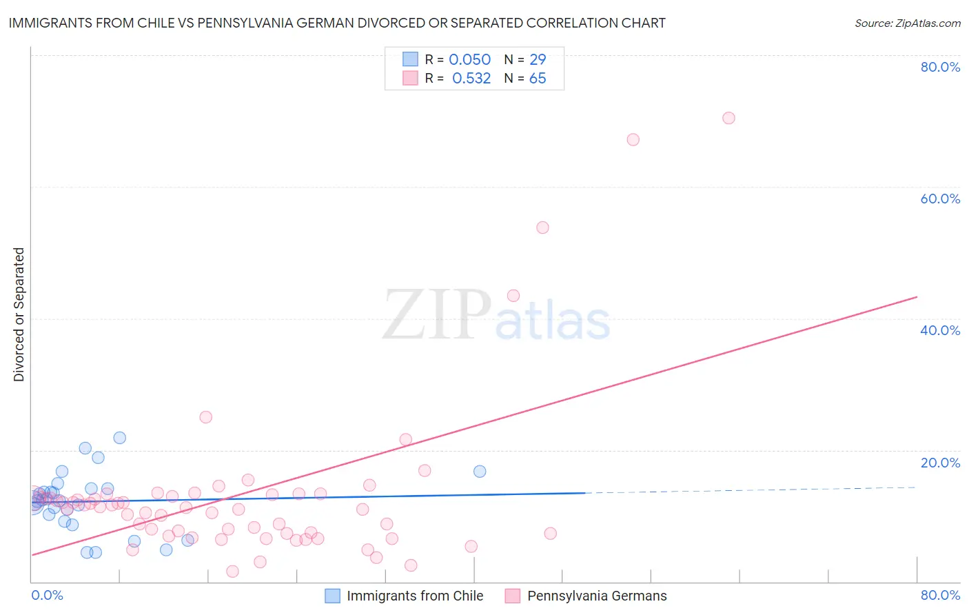 Immigrants from Chile vs Pennsylvania German Divorced or Separated