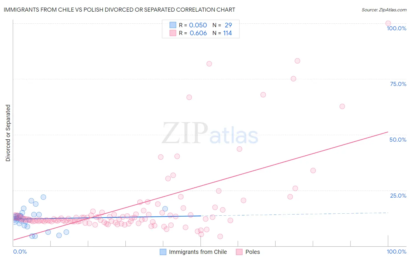 Immigrants from Chile vs Polish Divorced or Separated