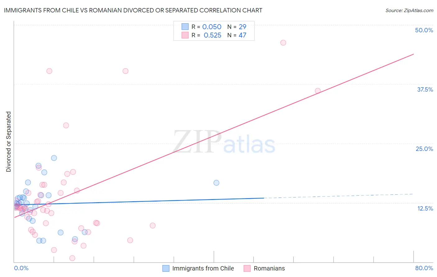 Immigrants from Chile vs Romanian Divorced or Separated