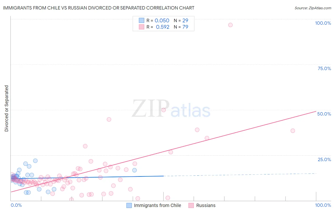 Immigrants from Chile vs Russian Divorced or Separated