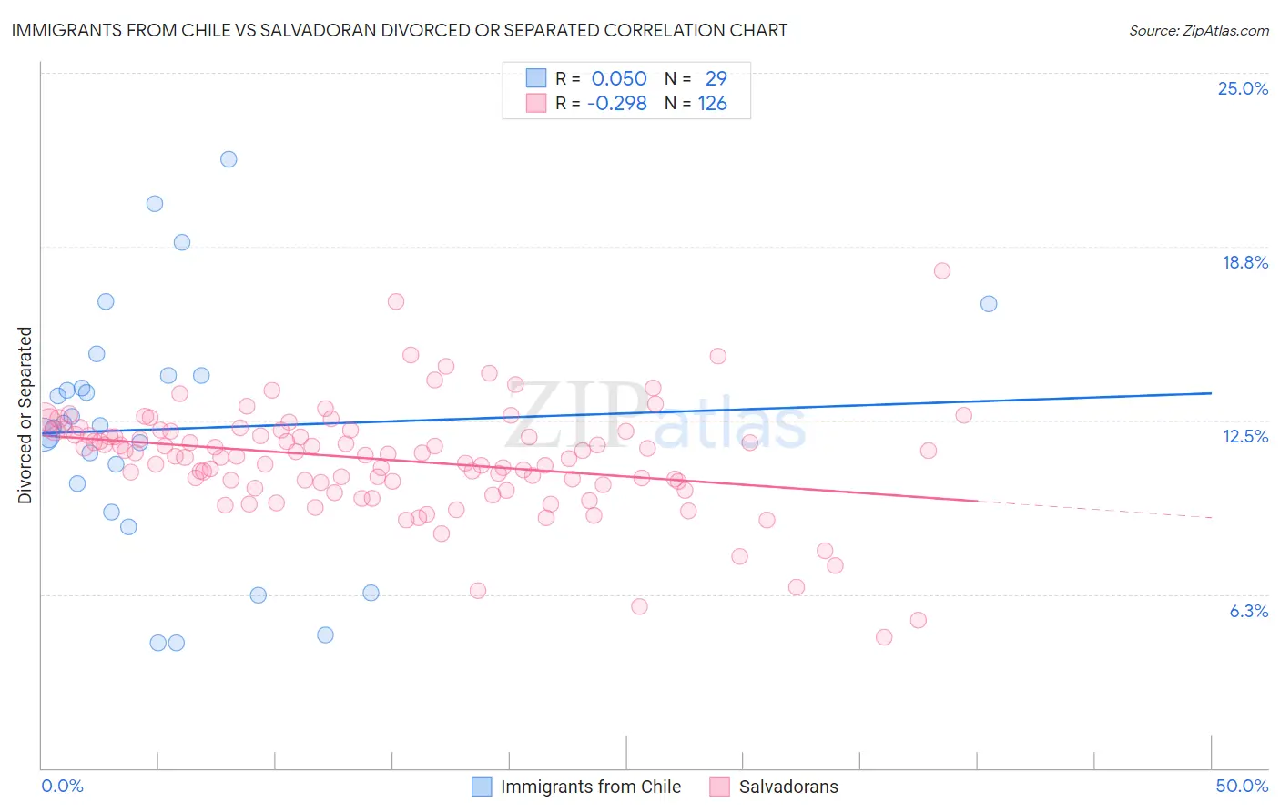 Immigrants from Chile vs Salvadoran Divorced or Separated