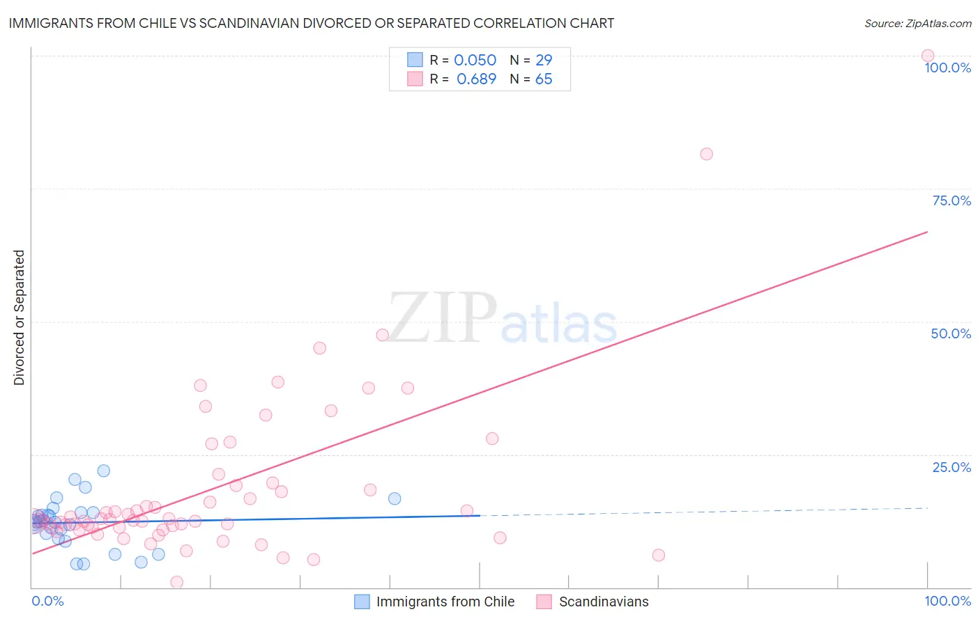 Immigrants from Chile vs Scandinavian Divorced or Separated