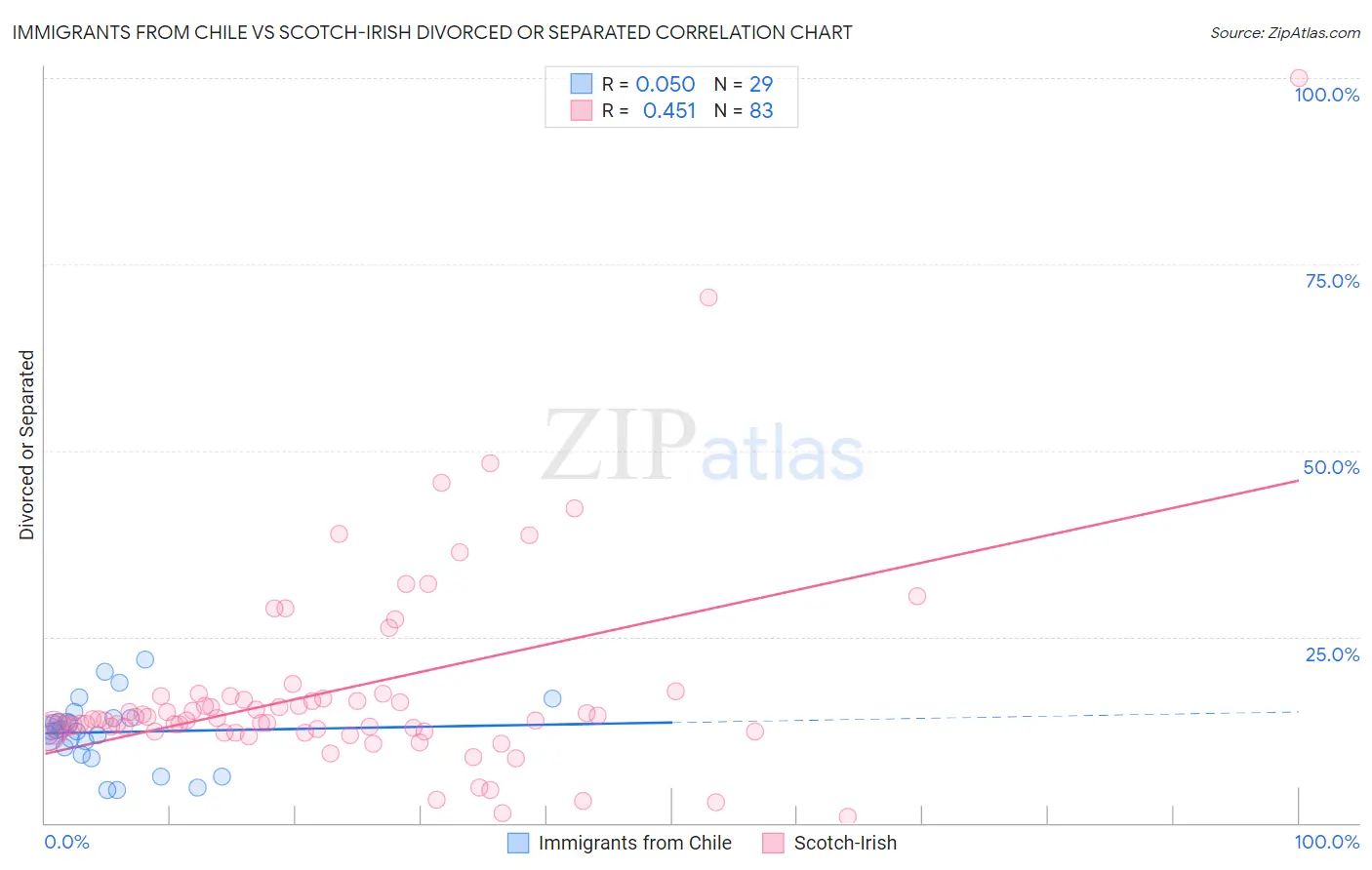 Immigrants from Chile vs Scotch-Irish Divorced or Separated