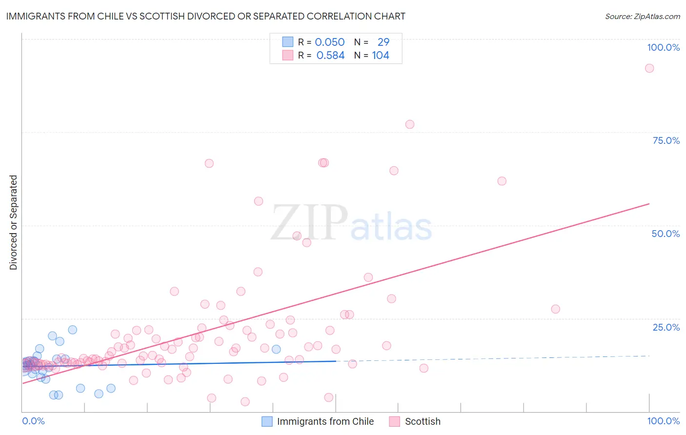 Immigrants from Chile vs Scottish Divorced or Separated