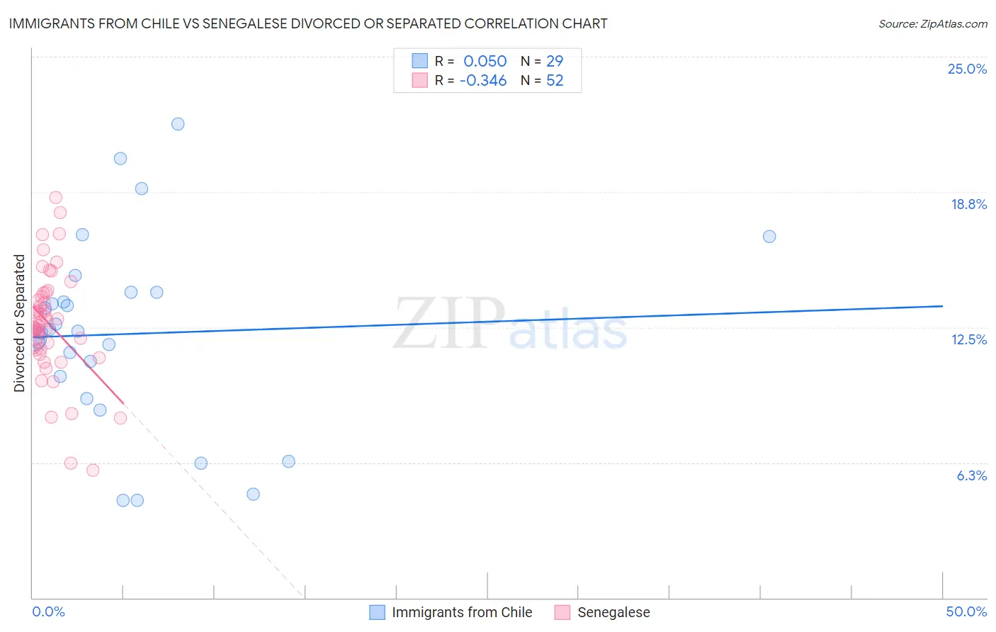 Immigrants from Chile vs Senegalese Divorced or Separated