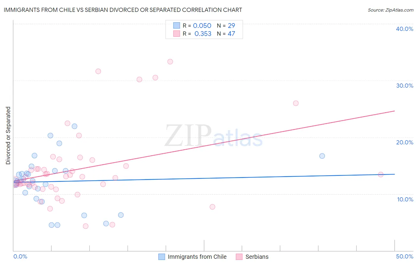 Immigrants from Chile vs Serbian Divorced or Separated