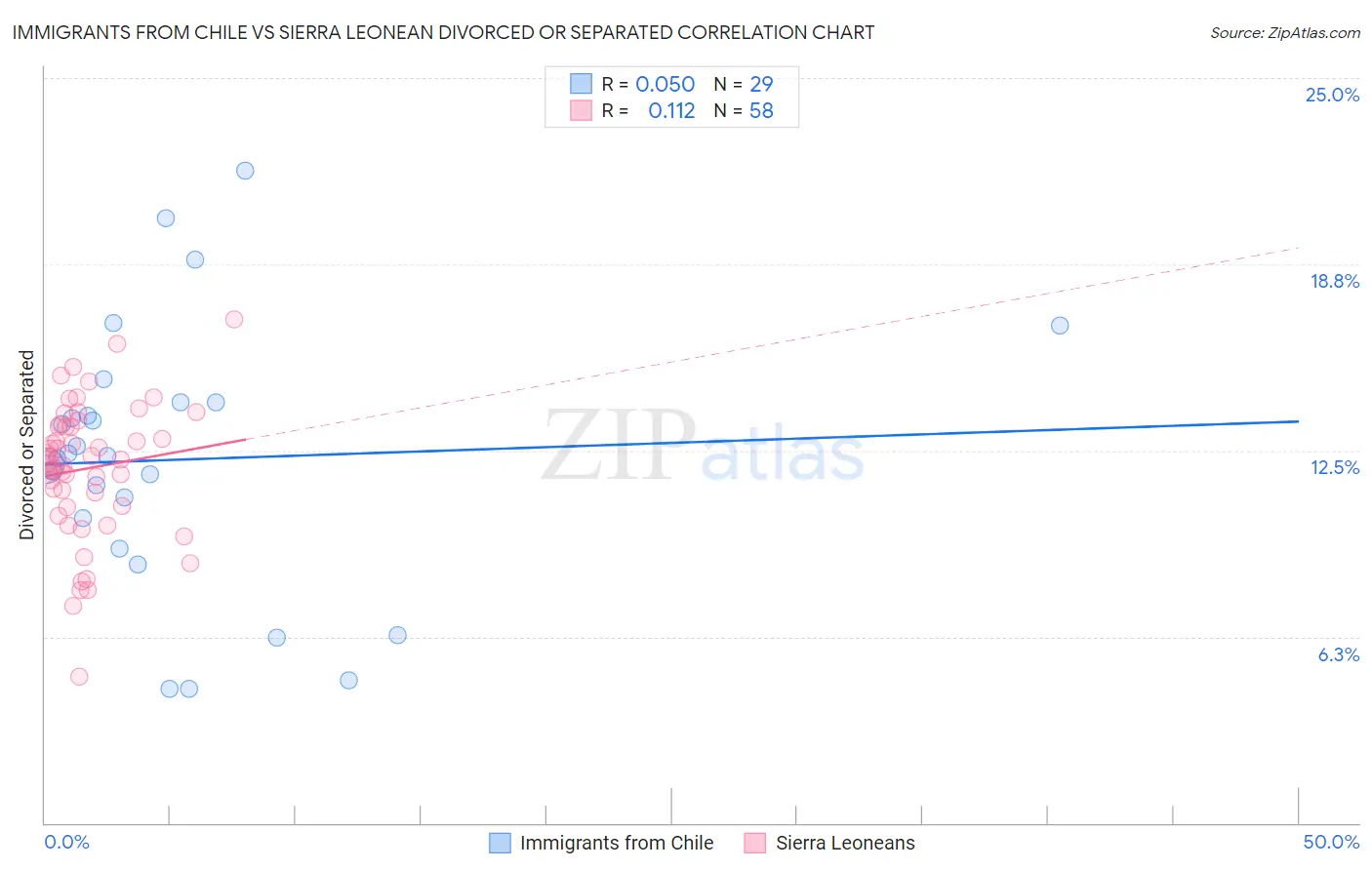 Immigrants from Chile vs Sierra Leonean Divorced or Separated