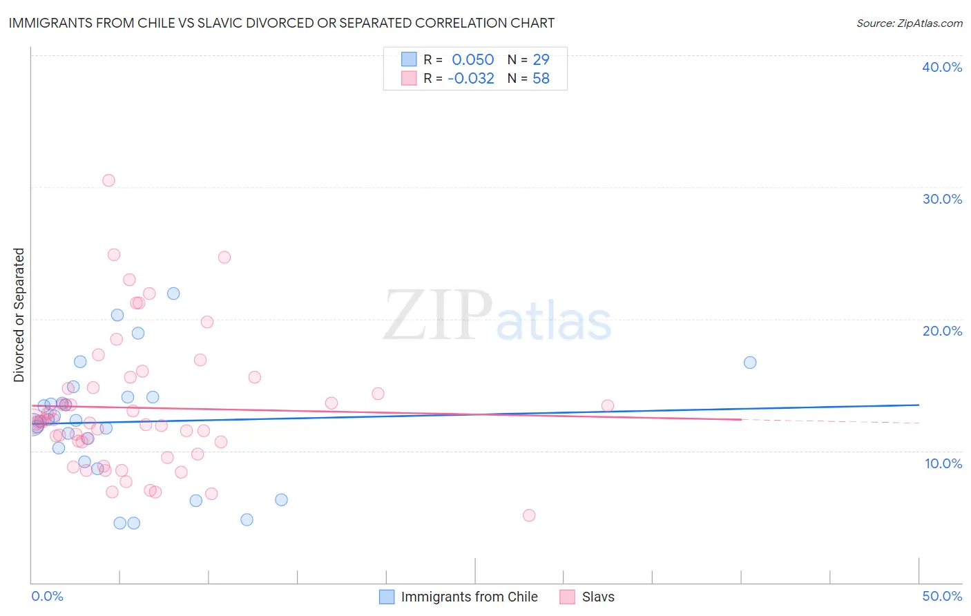 Immigrants from Chile vs Slavic Divorced or Separated
