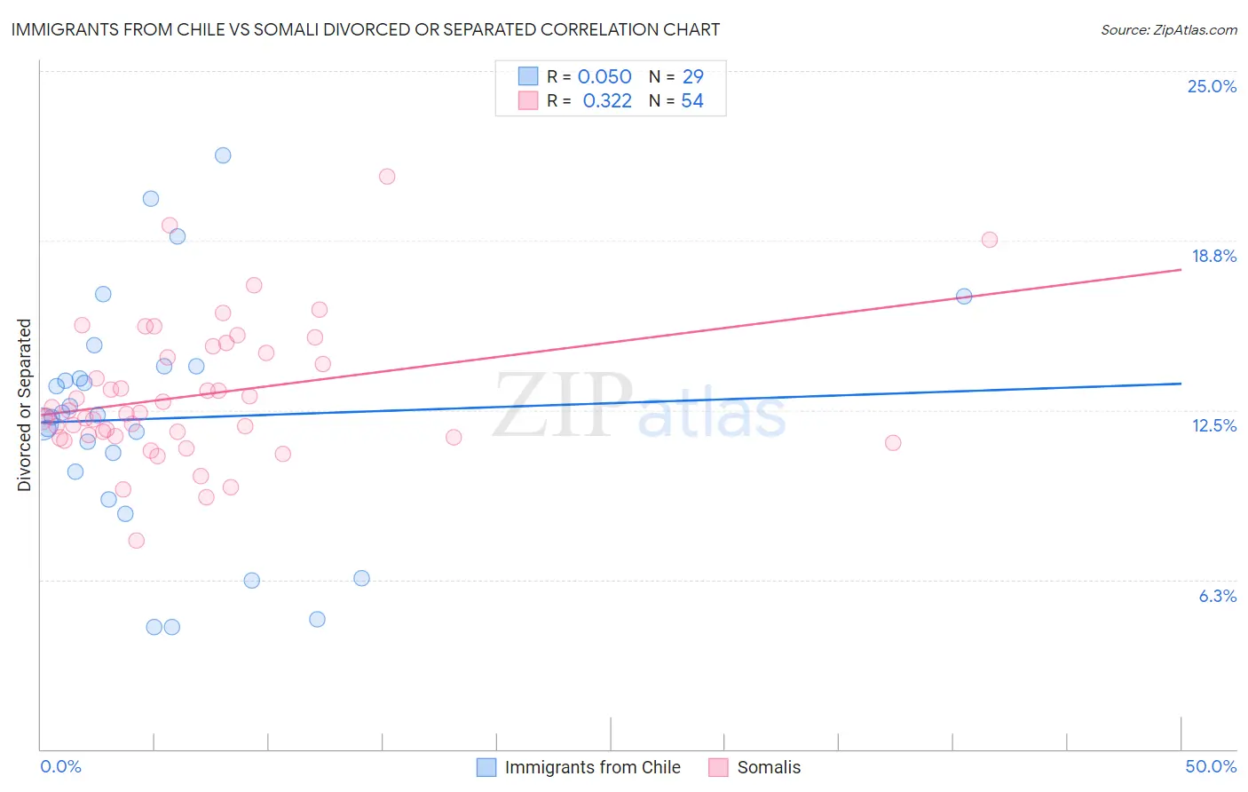 Immigrants from Chile vs Somali Divorced or Separated